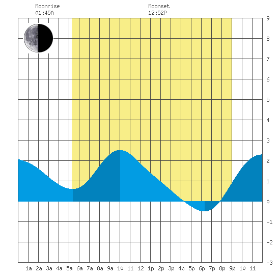 St Helens tide chart for Saturday, June 10, 2023