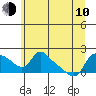 St Helens tide chart for Saturday, June 10, 2023