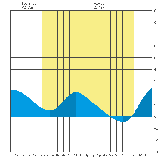 St Helens tide chart for Sunday, June 11, 2023