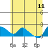 St Helens tide chart for Sunday, June 11, 2023