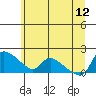 St Helens tide chart for Monday, June 12, 2023