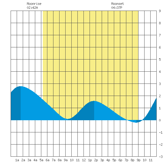 St Helens tide chart for Tuesday, June 13, 2023