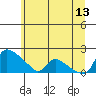 St Helens tide chart for Tuesday, June 13, 2023
