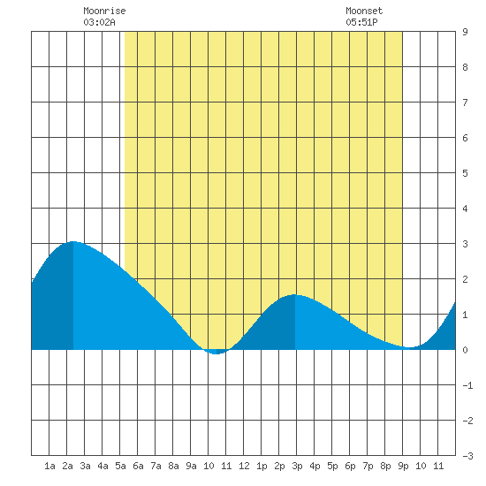 St Helens tide chart for Wednesday, June 14, 2023