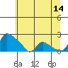 St Helens tide chart for Wednesday, June 14, 2023