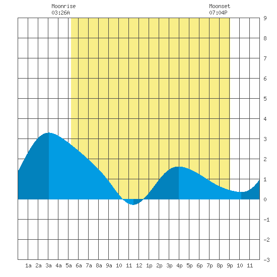 St Helens tide chart for Thursday, June 15, 2023