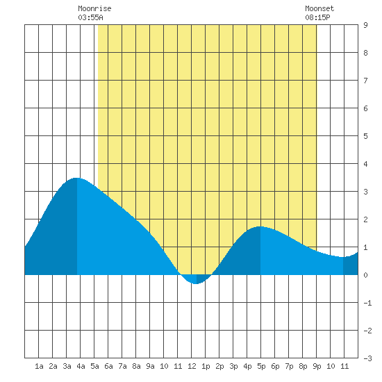 St Helens tide chart for Friday, June 16, 2023