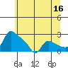 St Helens tide chart for Friday, June 16, 2023
