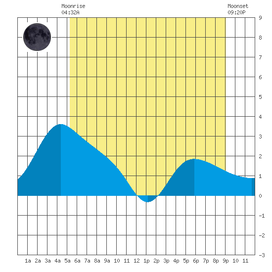 St Helens tide chart for Saturday, June 17, 2023