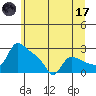 St Helens tide chart for Saturday, June 17, 2023
