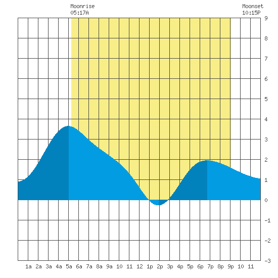 St Helens tide chart for Sunday, June 18, 2023