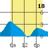 St Helens tide chart for Sunday, June 18, 2023