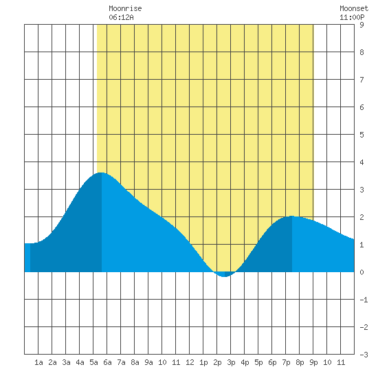 St Helens tide chart for Monday, June 19, 2023