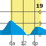 St Helens tide chart for Monday, June 19, 2023