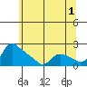 St Helens tide chart for Thursday, June 1, 2023