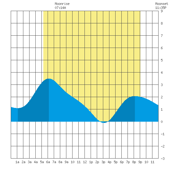 St Helens tide chart for Tuesday, June 20, 2023