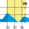 St Helens tide chart for Tuesday, June 20, 2023