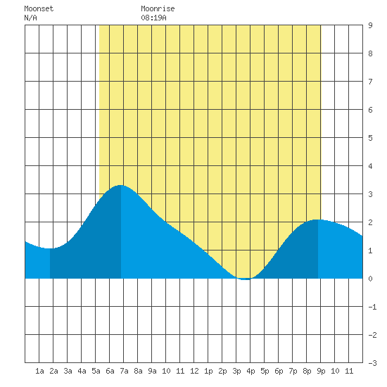 St Helens tide chart for Wednesday, June 21, 2023