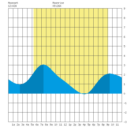 St Helens tide chart for Thursday, June 22, 2023