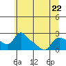 St Helens tide chart for Thursday, June 22, 2023