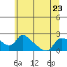 St Helens tide chart for Friday, June 23, 2023