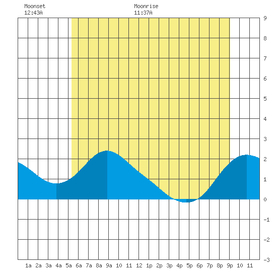 St Helens tide chart for Saturday, June 24, 2023