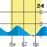 St Helens tide chart for Saturday, June 24, 2023