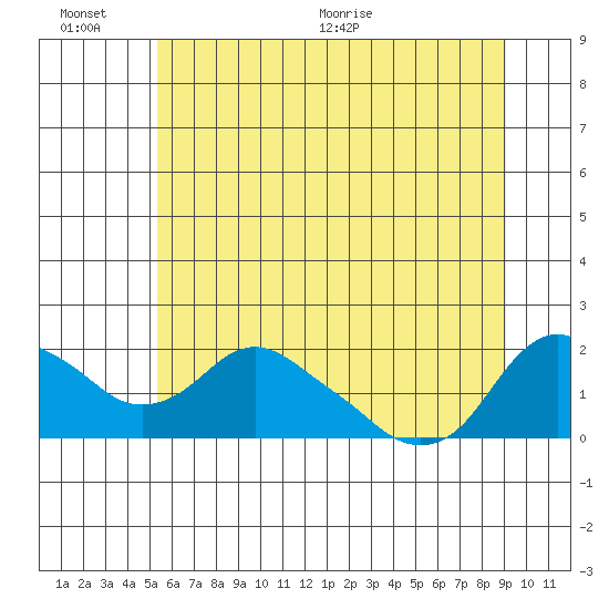 St Helens tide chart for Sunday, June 25, 2023
