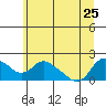 St Helens tide chart for Sunday, June 25, 2023