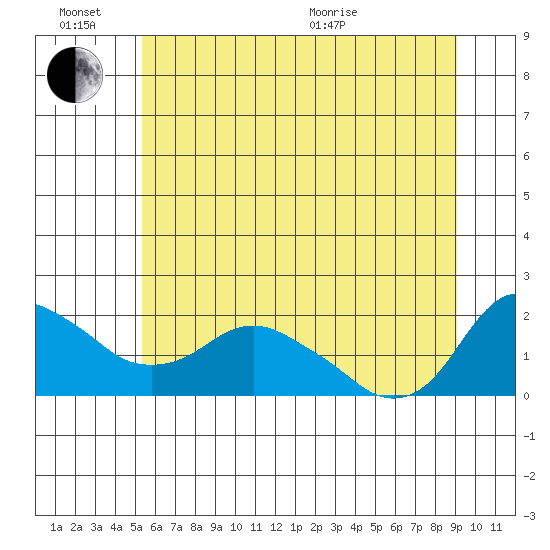 St Helens tide chart for Monday, June 26, 2023