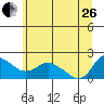 St Helens tide chart for Monday, June 26, 2023