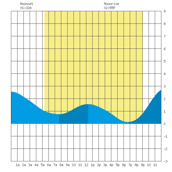 St Helens tide chart for Tuesday, June 27, 2023