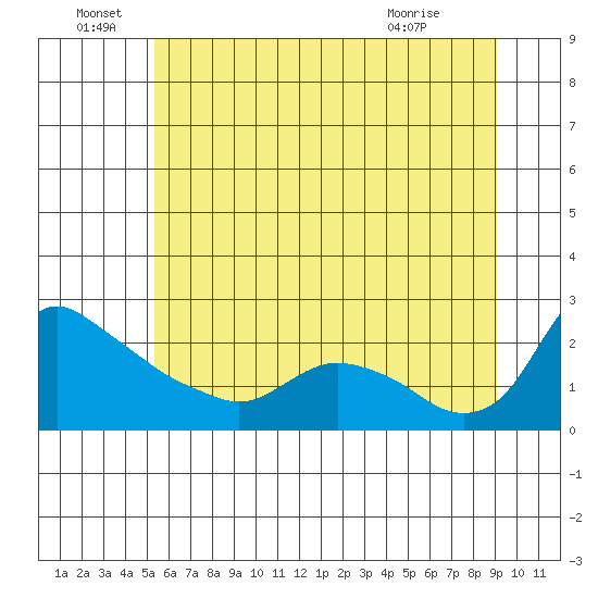 St Helens tide chart for Wednesday, June 28, 2023