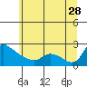 St Helens tide chart for Wednesday, June 28, 2023