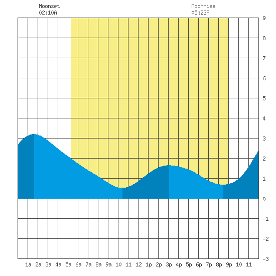 St Helens tide chart for Thursday, June 29, 2023