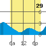 St Helens tide chart for Thursday, June 29, 2023