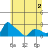 St Helens tide chart for Friday, June 2, 2023