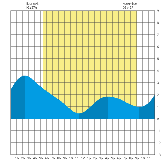St Helens tide chart for Friday, June 30, 2023