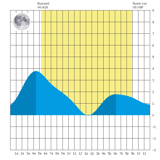 St Helens tide chart for Saturday, June 3, 2023