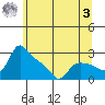 St Helens tide chart for Saturday, June 3, 2023