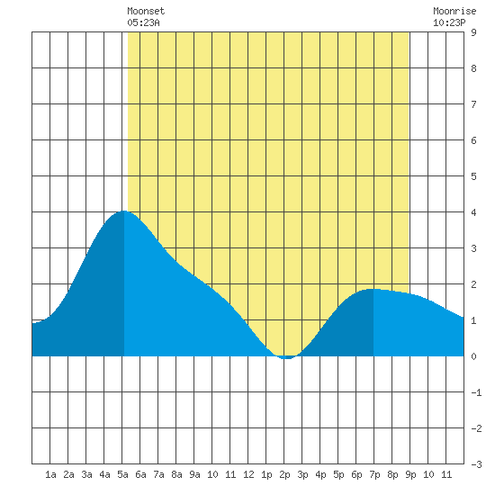 St Helens tide chart for Sunday, June 4, 2023