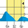 St Helens tide chart for Sunday, June 4, 2023