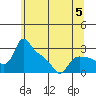 St Helens tide chart for Monday, June 5, 2023
