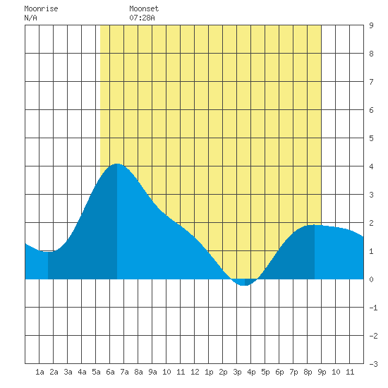 St Helens tide chart for Tuesday, June 6, 2023