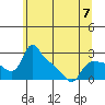 St Helens tide chart for Wednesday, June 7, 2023