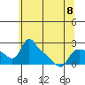 St Helens tide chart for Thursday, June 8, 2023