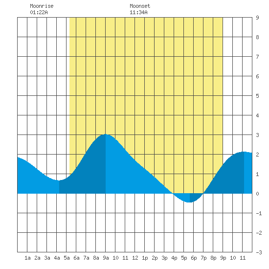 St Helens tide chart for Friday, June 9, 2023