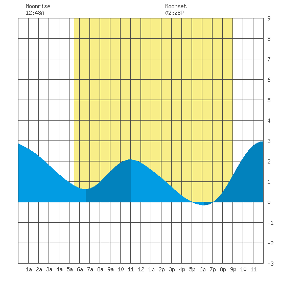 St Helens tide chart for Monday, July 10, 2023