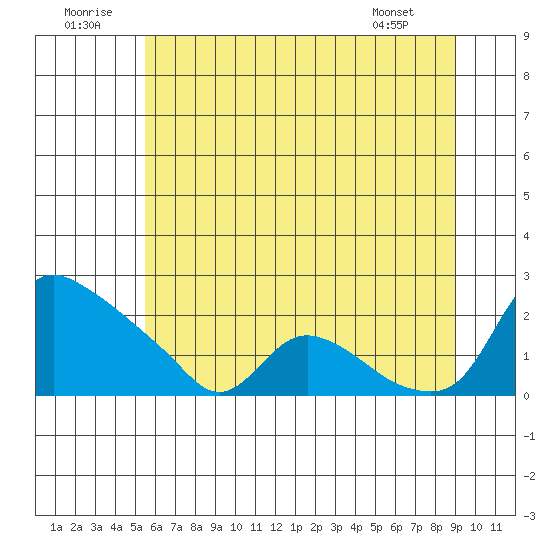 St Helens tide chart for Wednesday, July 12, 2023