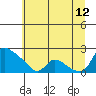 St Helens tide chart for Wednesday, July 12, 2023